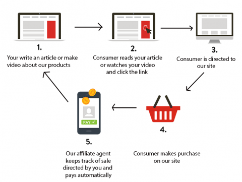 how does affiliate program work
